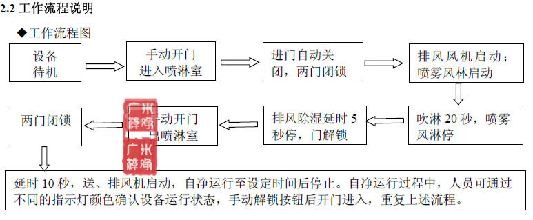 噴霧消毒風淋室工作流程圖