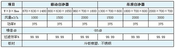 空氣自凈器型號/規(guī)格尺寸及技術(shù)參數(shù)