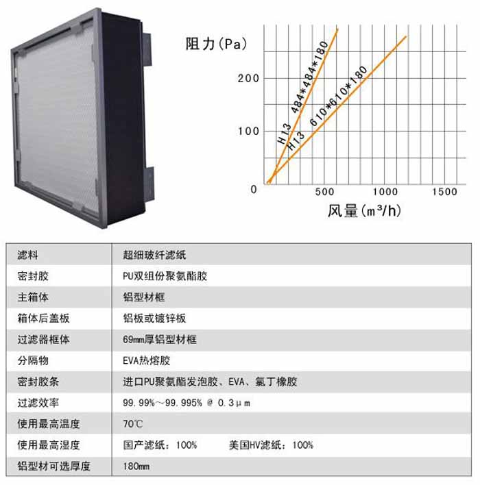 可更換式一體化高效過濾器運(yùn)行條件及風(fēng)量與阻力