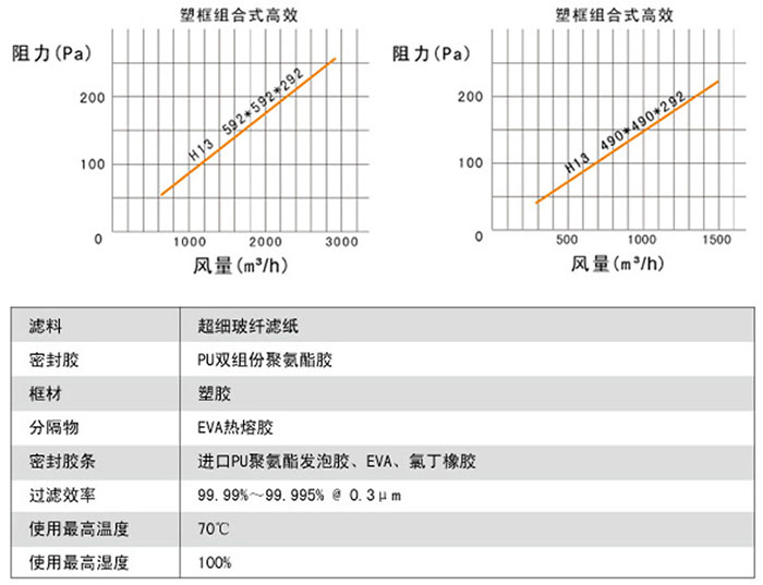 組合式高效空氣過濾器風(fēng)量與阻力關(guān)系圖